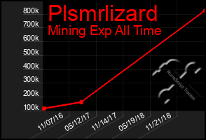 Total Graph of Plsmrlizard