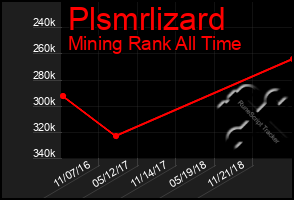 Total Graph of Plsmrlizard