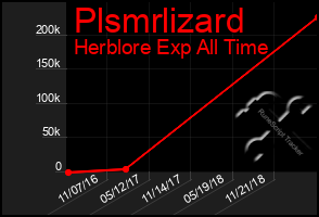 Total Graph of Plsmrlizard