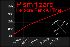 Total Graph of Plsmrlizard