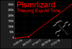 Total Graph of Plsmrlizard