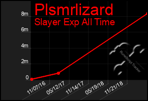 Total Graph of Plsmrlizard