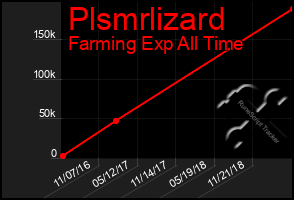 Total Graph of Plsmrlizard