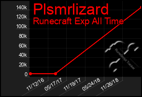 Total Graph of Plsmrlizard