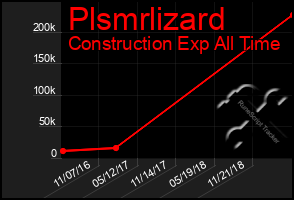 Total Graph of Plsmrlizard