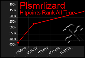 Total Graph of Plsmrlizard