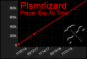 Total Graph of Plsmrlizard