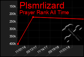 Total Graph of Plsmrlizard