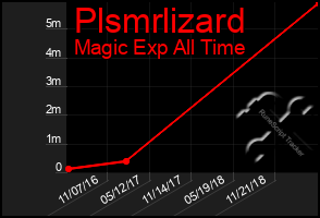 Total Graph of Plsmrlizard