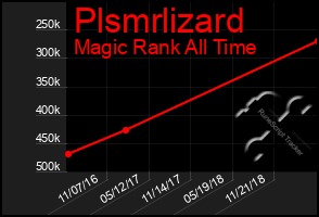 Total Graph of Plsmrlizard