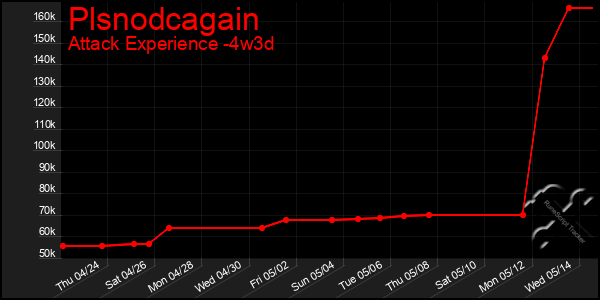 Last 31 Days Graph of Plsnodcagain