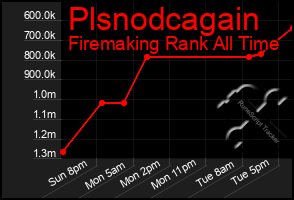 Total Graph of Plsnodcagain