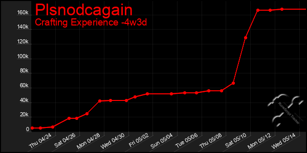 Last 31 Days Graph of Plsnodcagain