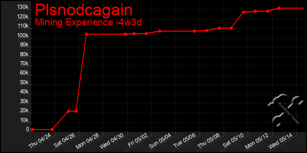 Last 31 Days Graph of Plsnodcagain