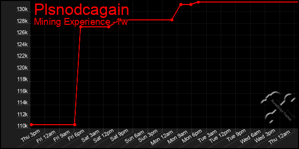 Last 7 Days Graph of Plsnodcagain