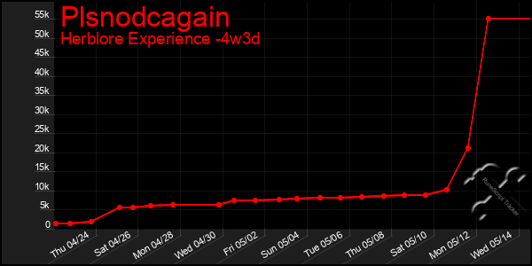 Last 31 Days Graph of Plsnodcagain