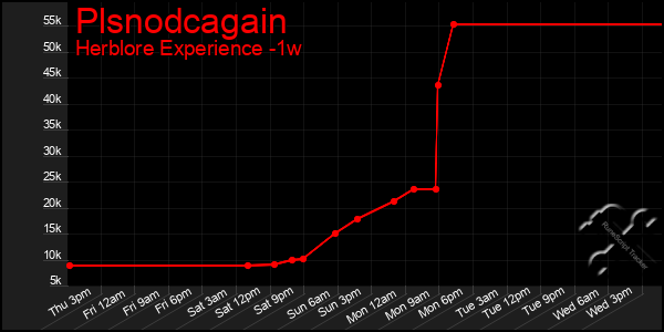 Last 7 Days Graph of Plsnodcagain