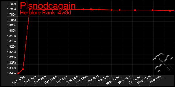 Last 31 Days Graph of Plsnodcagain