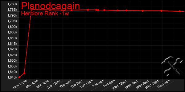 Last 7 Days Graph of Plsnodcagain