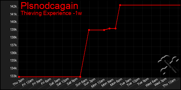 Last 7 Days Graph of Plsnodcagain