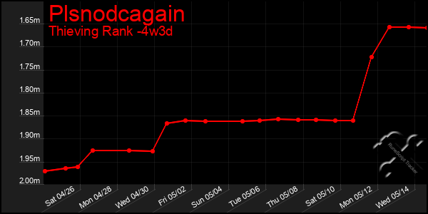 Last 31 Days Graph of Plsnodcagain