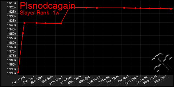 Last 7 Days Graph of Plsnodcagain
