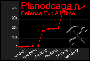 Total Graph of Plsnodcagain