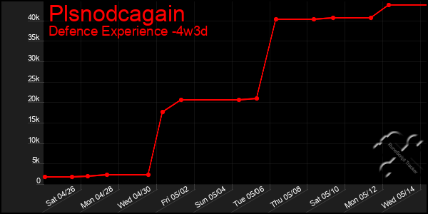 Last 31 Days Graph of Plsnodcagain