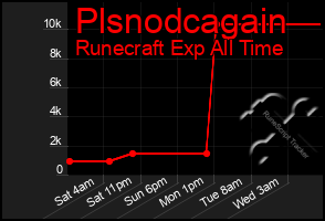 Total Graph of Plsnodcagain