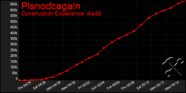 Last 31 Days Graph of Plsnodcagain