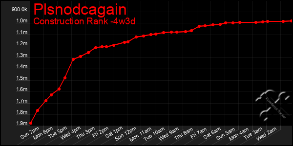 Last 31 Days Graph of Plsnodcagain