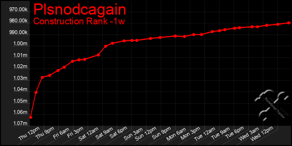 Last 7 Days Graph of Plsnodcagain