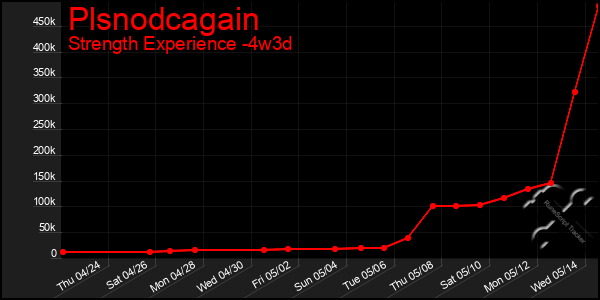 Last 31 Days Graph of Plsnodcagain