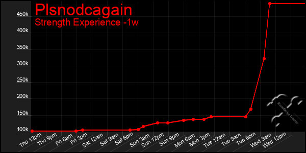 Last 7 Days Graph of Plsnodcagain