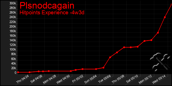 Last 31 Days Graph of Plsnodcagain