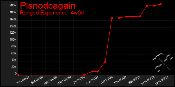 Last 31 Days Graph of Plsnodcagain