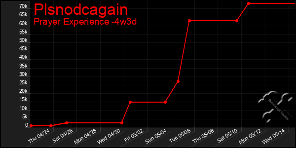 Last 31 Days Graph of Plsnodcagain