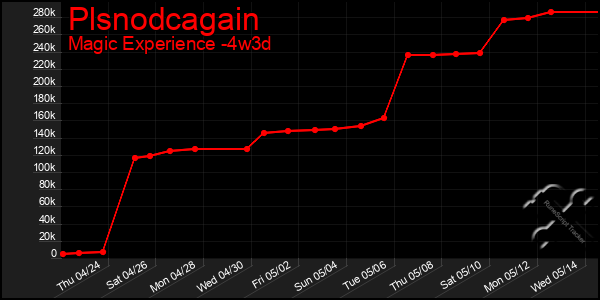 Last 31 Days Graph of Plsnodcagain
