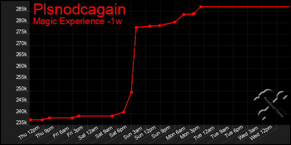 Last 7 Days Graph of Plsnodcagain