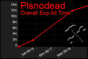 Total Graph of Plsnodead