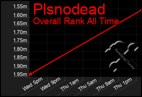 Total Graph of Plsnodead