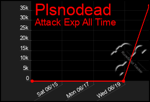 Total Graph of Plsnodead