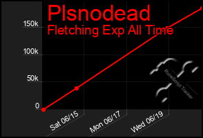 Total Graph of Plsnodead