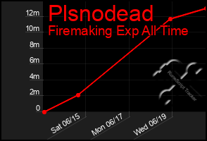 Total Graph of Plsnodead