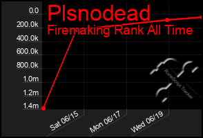 Total Graph of Plsnodead