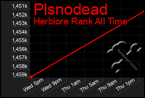 Total Graph of Plsnodead