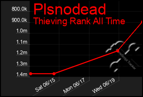 Total Graph of Plsnodead