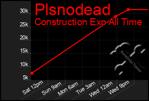 Total Graph of Plsnodead