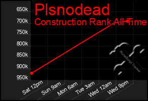 Total Graph of Plsnodead