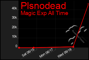 Total Graph of Plsnodead